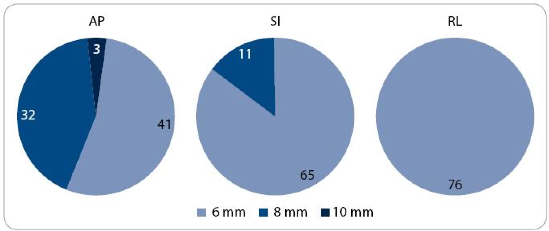 Distribuce pacientů podle velikosti lemu CTV -PTV.
CTV – klinický cílový objem; PTV – plánovací cílový objem; AP – anteroposteriorní; SI – kraniokaudální; RL – laterolaterální