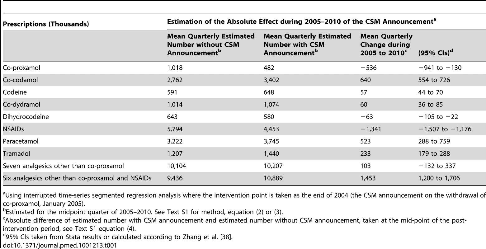 Changes in prescriptions involving co-proxamol and seven other analgesics in England and Wales, 1998–2010, associated with the Committee on Safety of Medicines (CSM) announcement in January 2005.