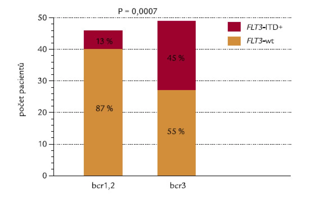 Korelace mezi typem zlomového místa v genu PML (bcr) a FLT3-ITD.