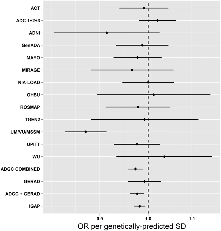 Mendelian randomization estimates of the association of systolic blood pressure with AD in individual ADGC studies and overall in ADGC, GERAD1, and IGAP.