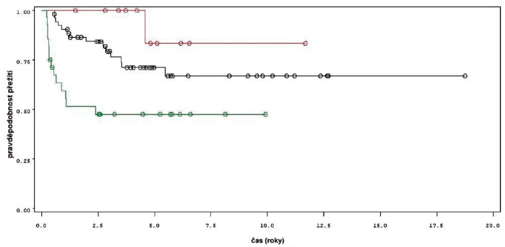 Přežití bez recidivy nádoru u pacientů léčených pouze úvodním cyklem šesti instilací BCG (zelená křivka, 28 pacientů), u pacientů s udržovací léčbou kratší než 1 rok (černá křivka, 53 pacientů) a u pacientů s udržovací léčbou delší než jeden rok (červená křivka, 11 pacientů)
Fig. 3. Recurrence free survival in patients treated with induction course BCG only (green line, 28 patients), in patients treated with maintenance BCG up to 1 year (black line, 53 patients) and in patients treated with maintenance BCG longer that 1 year (red line, 11 patients).