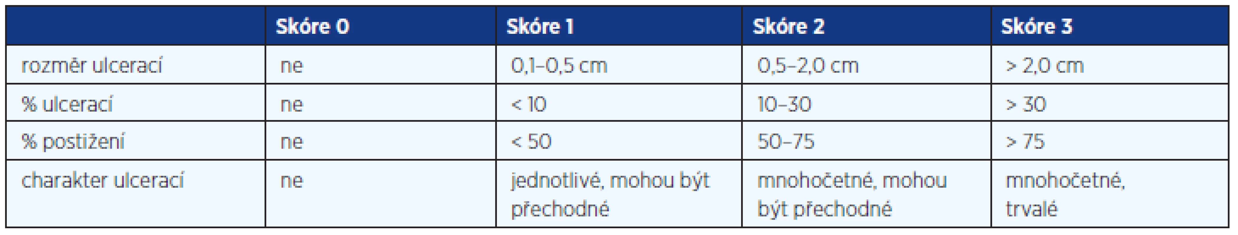 SES-CD Simple Endoscopic Score – Crohn's Disease
