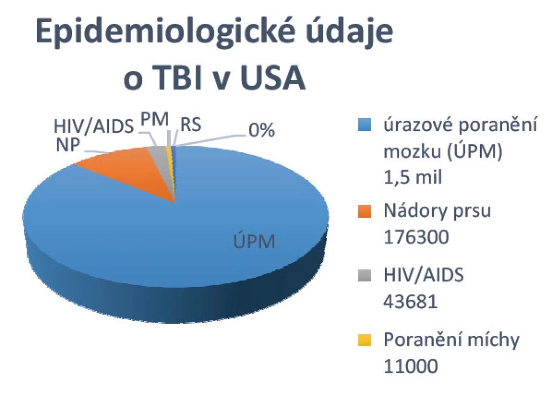 Epidemiologické údaje o TBI v USA
