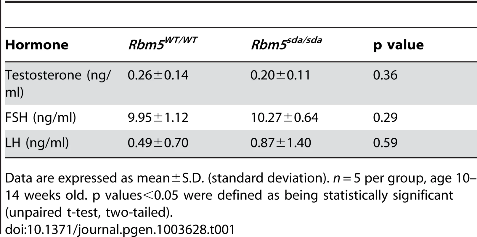 Levels of serum testosterone, FSH and LH in adult <i>Rbm5<sup>sda/sda</sup></i> and <i>Rbm5<sup>WT/WT</sup></i> mice.