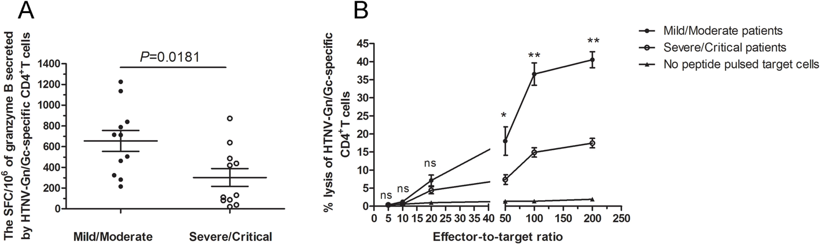 The magnitude of granzyme B production and cytotoxic capacity of HTNV-Gn/Gc-specific CD4<sup>+</sup>T cells.