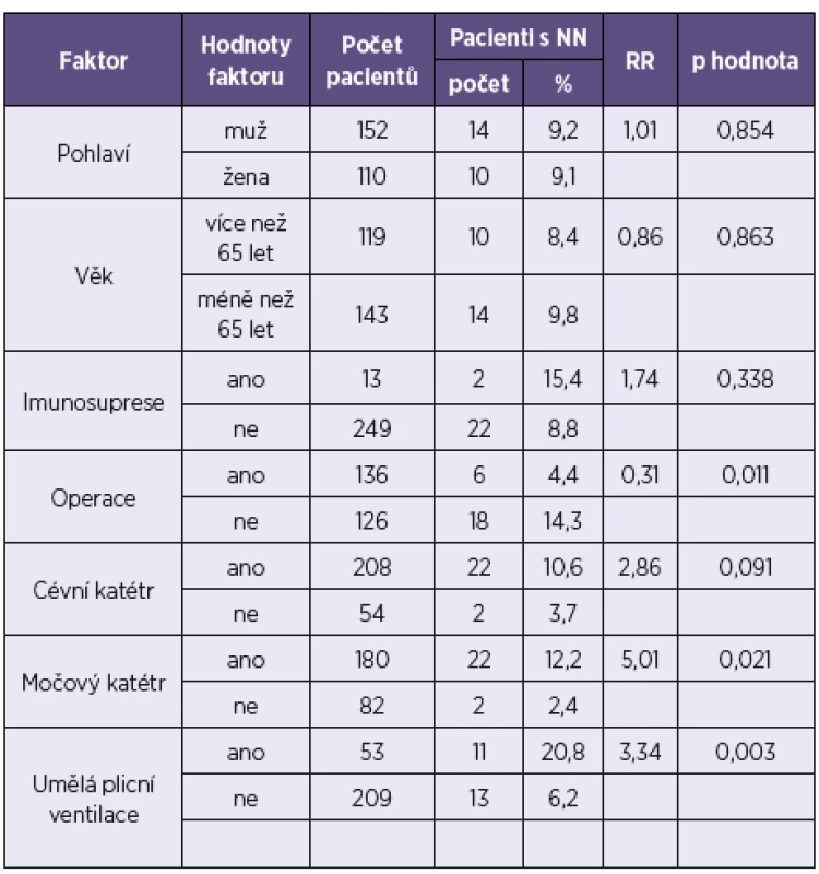 Vliv rizikových faktorů na vznik NN u pacientů hospitalizovaných na JIP
Table 5. NI risk factors in ICU patients