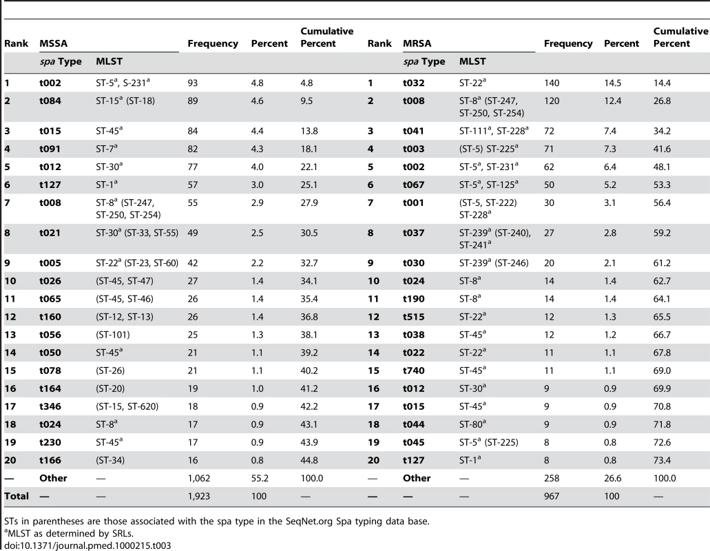 20 most frequent <i>spa</i> types and their STs among MSSA and MRSA isolated in 26 European countries.