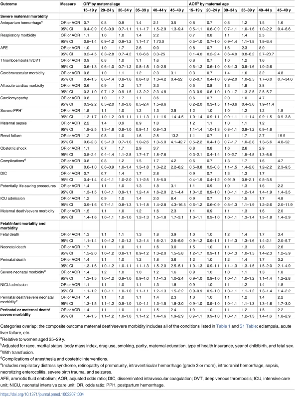 The association between maternal age and severe maternal morbidity and adverse birth outcomes among singleton births, Washington State, US, 2003–2013.