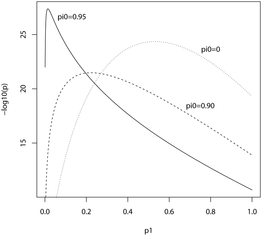 Expected −log<sub>10</sub>(<i>P</i>) of allele score estimate as a function of <i>P</i>-value threshold for selecting markers into the polygenic score.