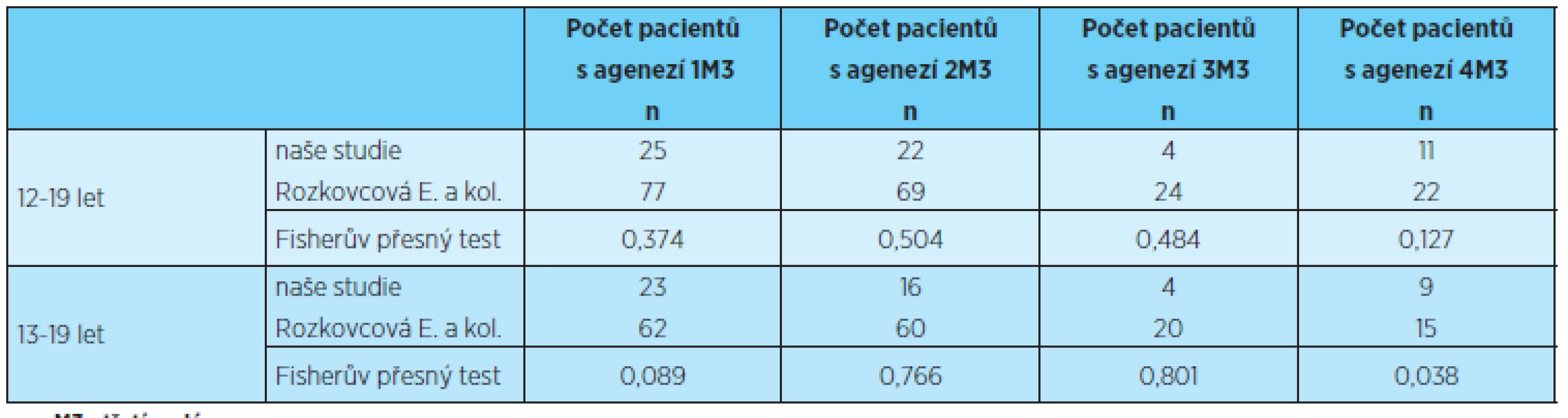 Prevalence ageneze 1, 2, 3 a 4 třetích molárů, statistické porovnání s výsledky uvedenými v literatuře [12]