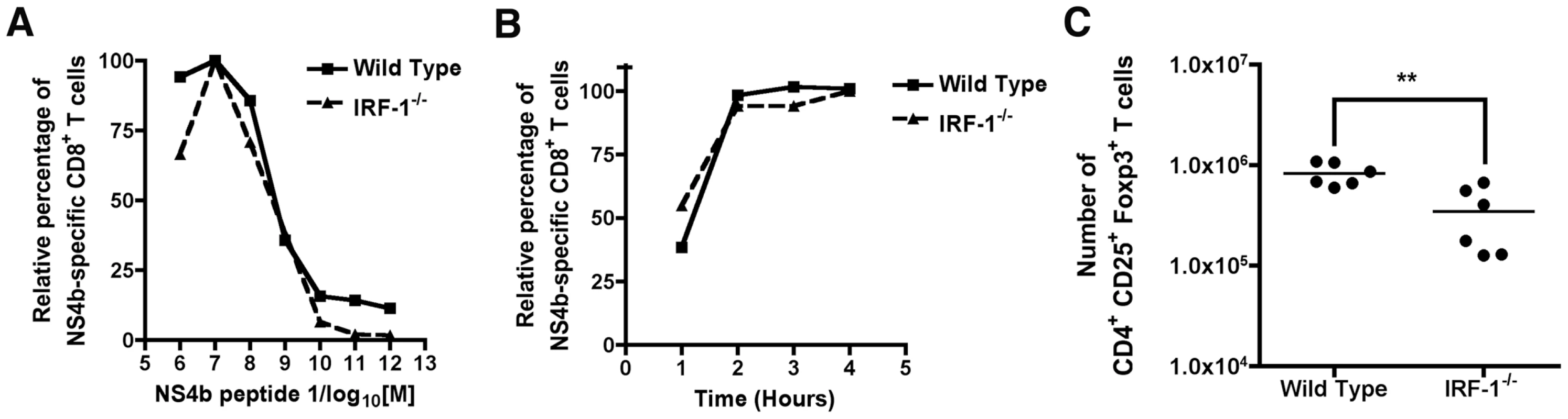 Mechanism of selective expansion of WNV-specific CD8<sup>+</sup> T cells in <i>IRF-1</i><sup>-/-</sup> mice.
