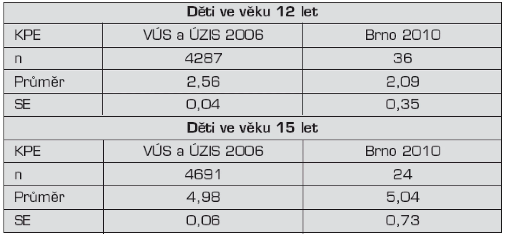 Vzorek dětí ve věku 12 a 15 let sledovaných VÚS a ÚZIS Praha v roce 2006; srovnáno se souborem Děti Brno 2010