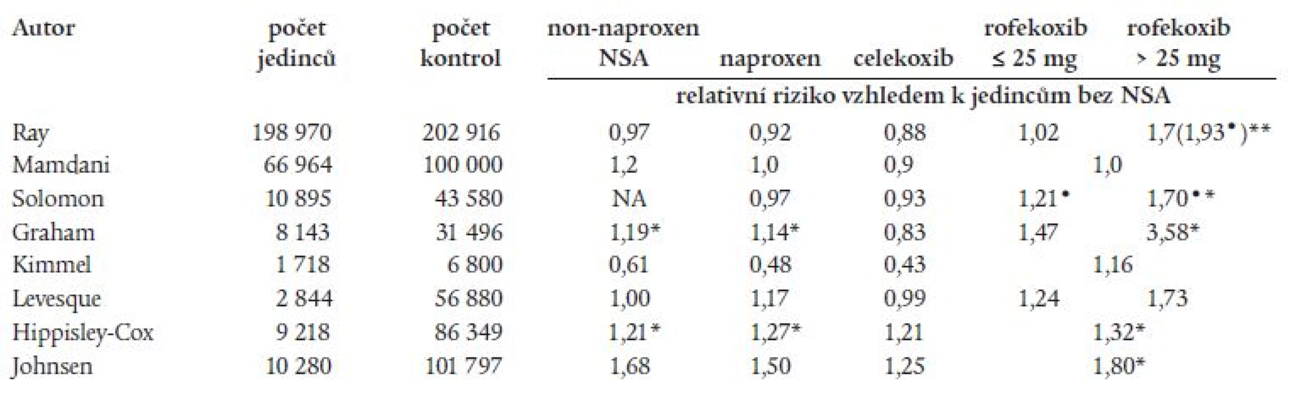 Výskyt tromboembolických příhod pří podávání koxibů a neselektivních NSA: výsledky observačních studií.