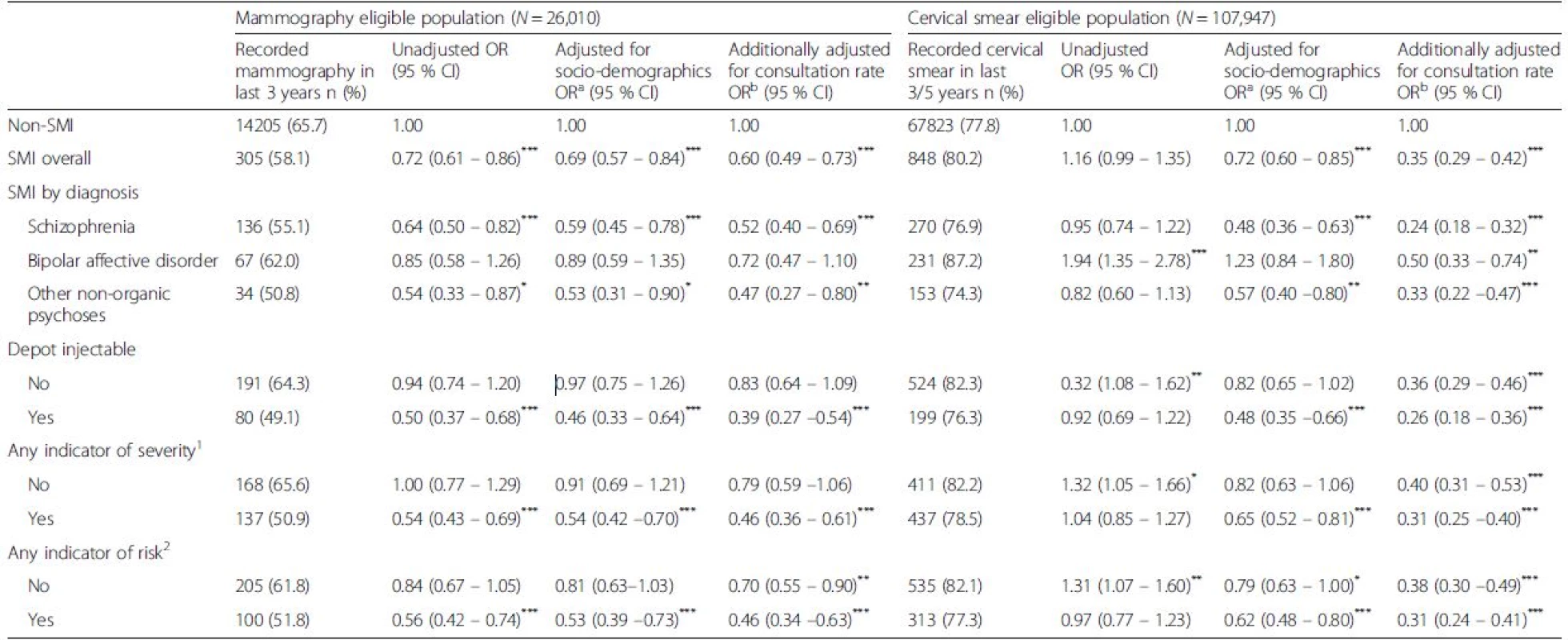 Associations between serious mental illness (SMI) status and recent receipt of breast and/or cervical screening overall and by SMI characteristic sub-group