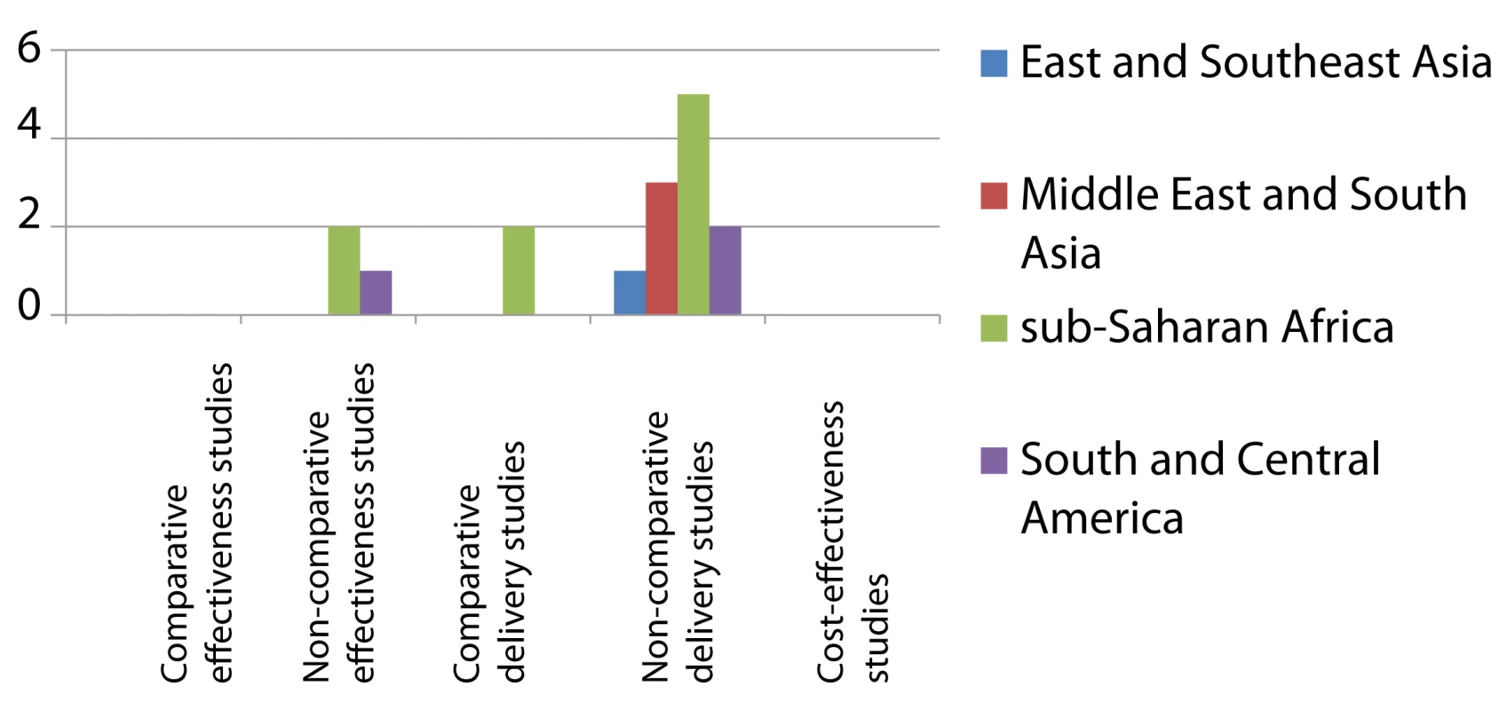Distribution of published studies on preventive therapy of household contacts of infectious TB patients, by geography, objective, and study setting.