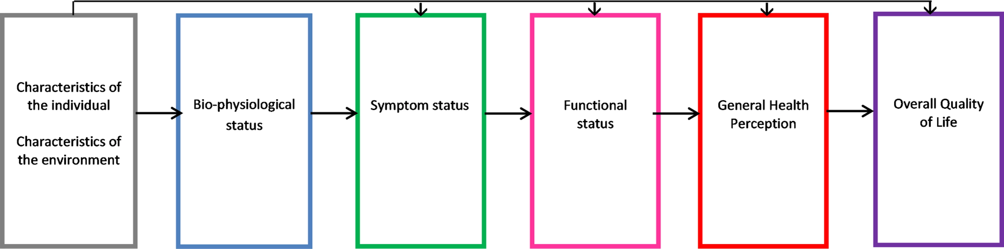 Wilson and Cleary’s health-related quality of life conceptual model.