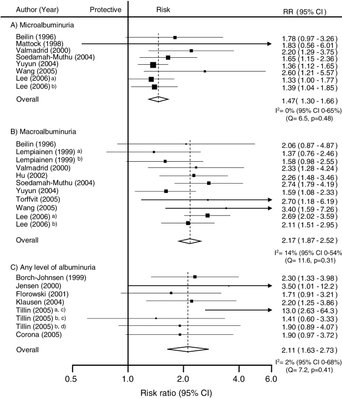 Summary Risk Ratio (95% Confidence Intervals) for the Association of Albuminuria with the Risk of Coronary Heart Disease in Population-Based Cohort Studies