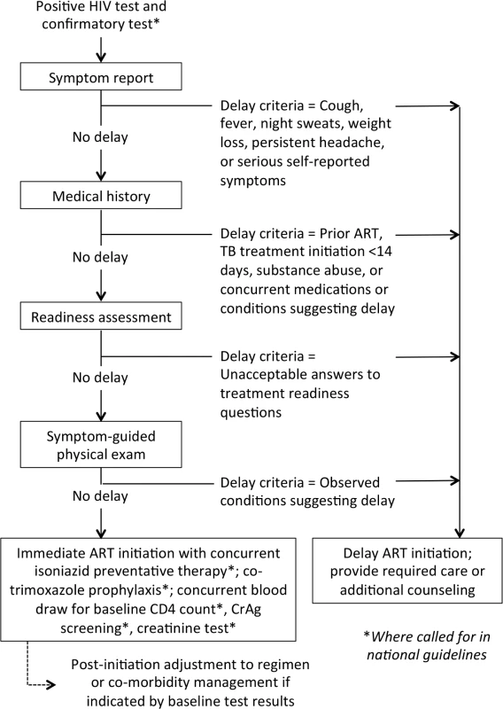 Determining clinical eligibility for immediate ART initiation: proposed algorithm for evaluation in the research agenda.