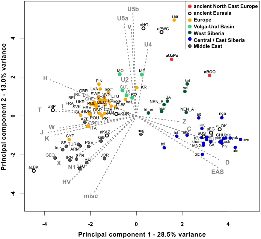 Principal Component Analysis of mitochondrial haplogroup frequencies.