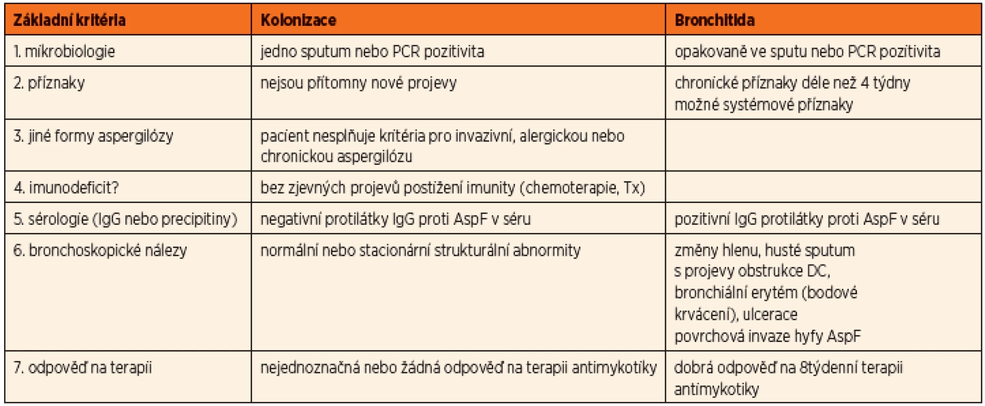 Diferenciální diagnóza mezi kolonizací a aspergilovou bronchitidou (dle Mosse, 2013).