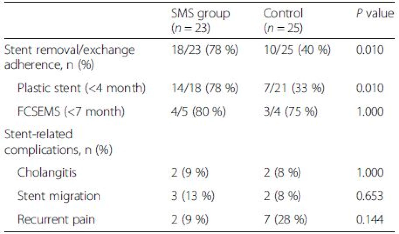 Outcomes of SMS reminding compared with standard care
