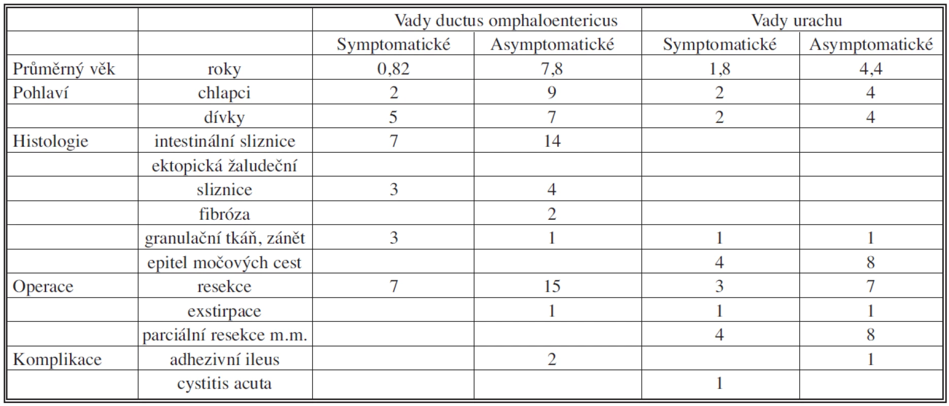 Srovnání symptomatických a asymptomatických vad na základě sledovaných parametrů
Tab. 1. Comparison between symptomatic and asymptomatic disorders based on the studied parameters