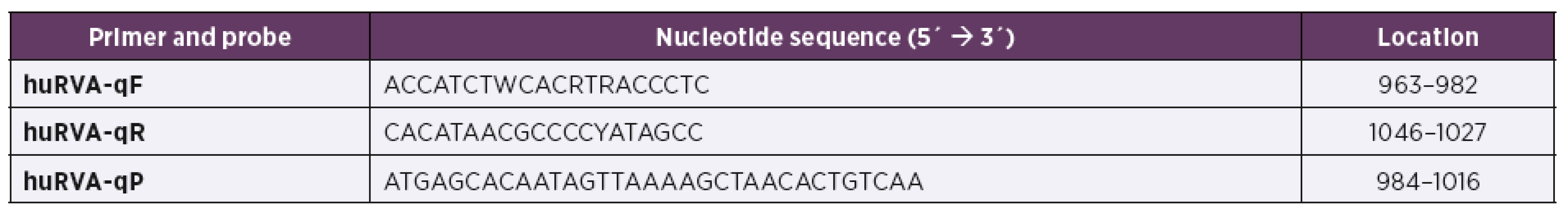 Sequence of primers and a probe used in the in-house RT-qPCR and their location in RVA NSP3 region (GenBank accession number
X81436)