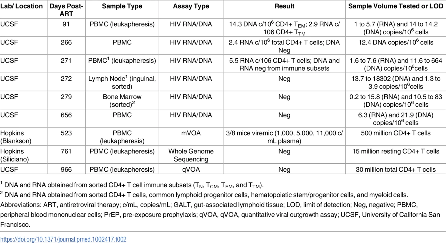 HIV-1 assay results from PrEP Participant B longitudinal blood and tissue sampling.