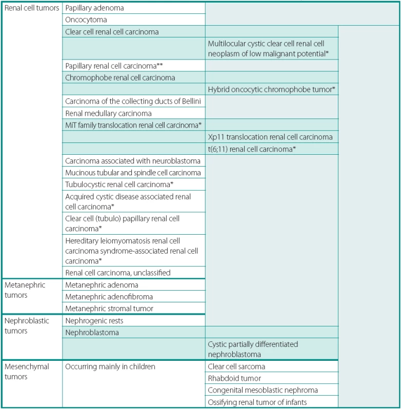 Přehled novelizované Vancouverské klasifikace nádorů ledvin 2013 dle ISUP (International Society of Urological Pathology)
Table 1. ISUP Vancouver Modification of WHO (2004) Histologic Classification of Kidney Tumors