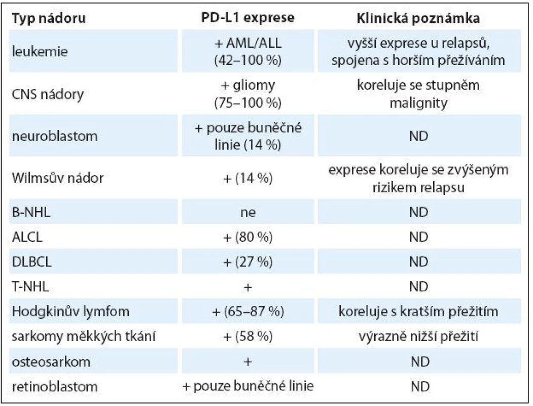 Exprese PD-L1 u pediatrických typů nádorů [10].