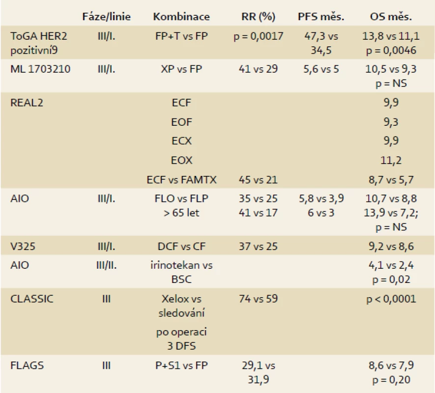 Léčebné modality u nemocných s karcinomem žaludku.
Tab. 2. A therapeutical modalities in patients with gastric cancer.