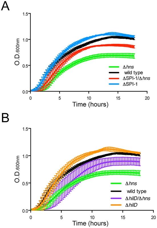 Disruption of SPI-1 expression improves fitness of an <i>hns</i> mutant.