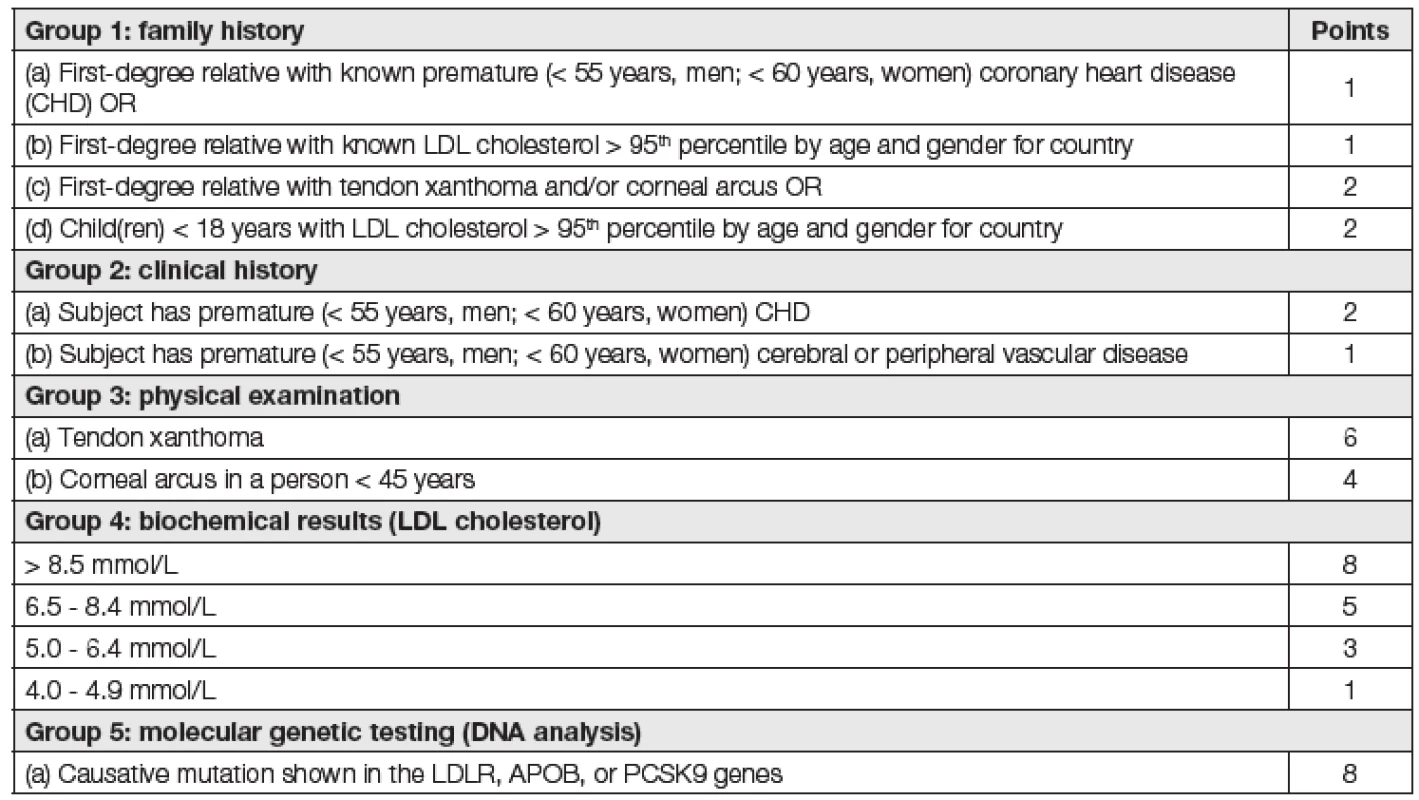 Dutch Lipid Clinic Network criteria for diagnosis of heterozygous familial hypercholesterolaemia in adults [1]