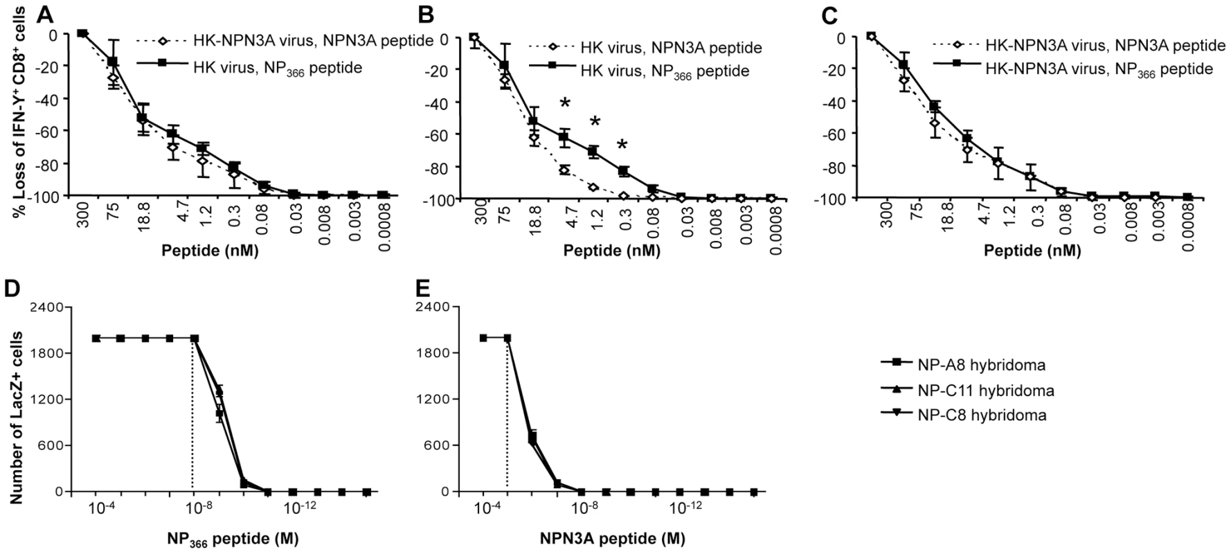 Decreased TCR functional avidity of D<sup>b</sup>NPN3A-primed T cells for D<sup>b</sup>NP<sub>366</sub>.