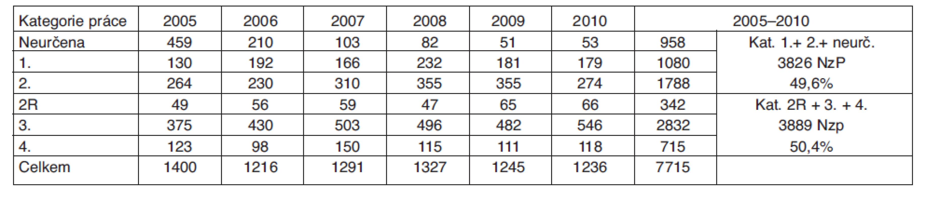 Celkový počet uznaných nemocí z povolání podle kategorie práce v ČR (2005–2010)