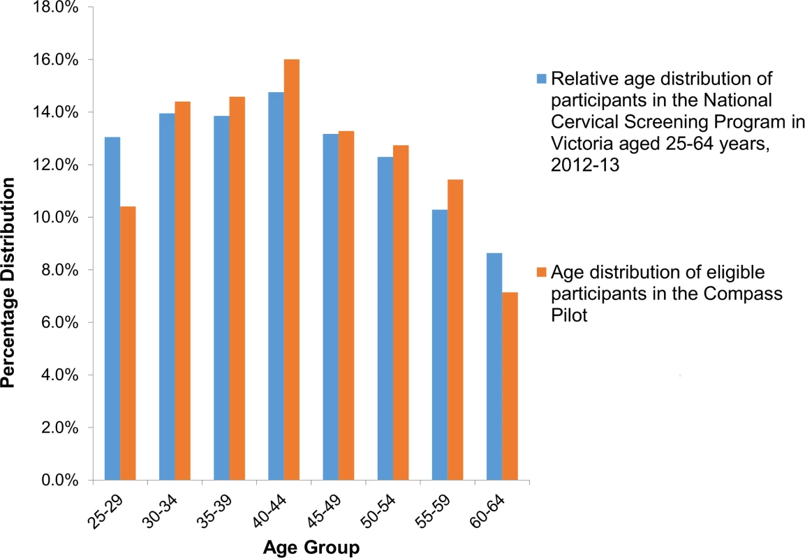 Participant age distribution, compared to those routinely attending cervical screening in Victoria.
