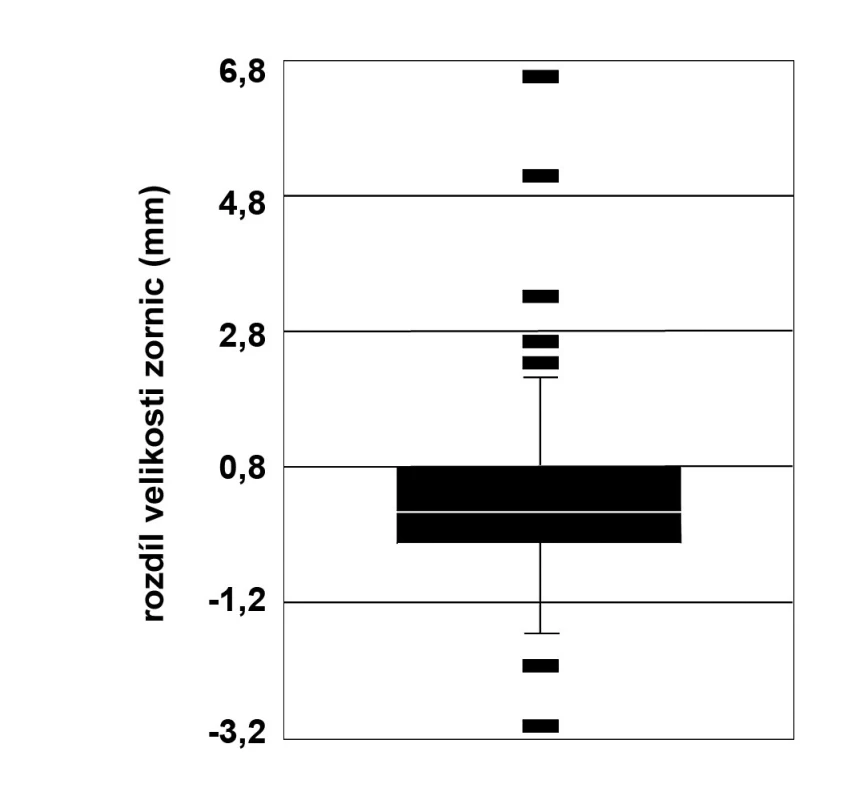 Box plot diagram rozdílů velikosti zornice pravého oka před a po podání tramadolu u 60 dobrovolníků (parametr INIT)