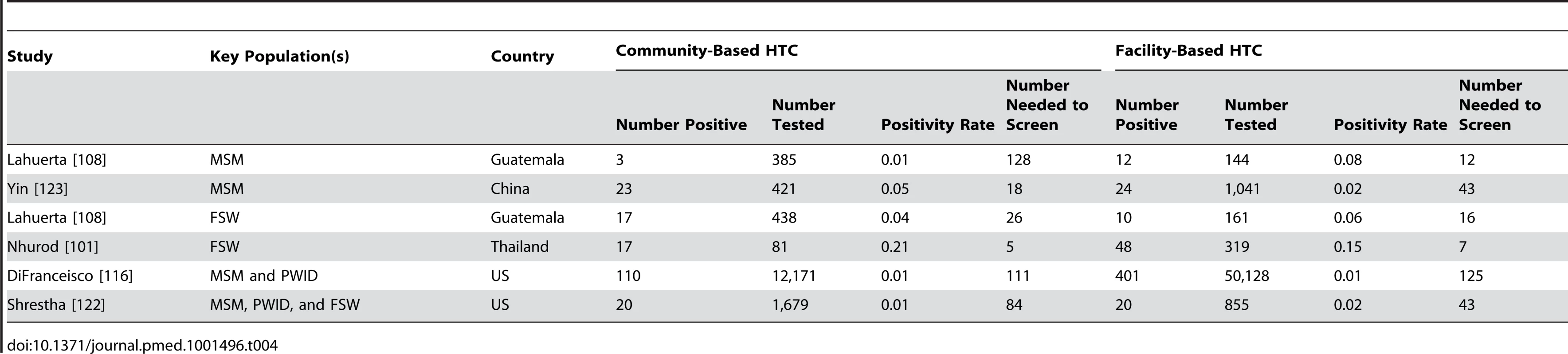 Number needed to screen to identify a person with HIV in studies offering community- and facility-based HTC to key populations.