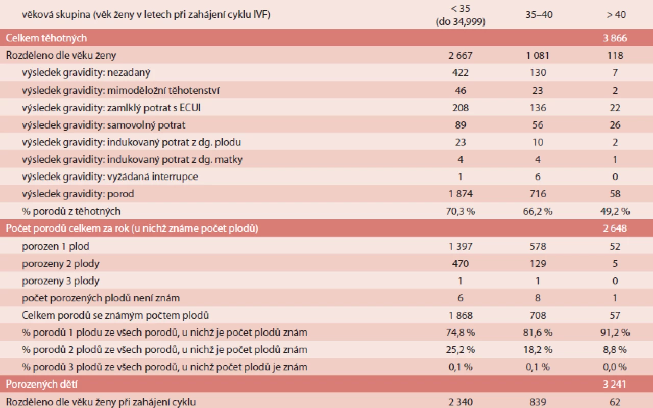 Počty potratů a porodů po IVF provedeném v roce 2010 (viz tab. 3)
