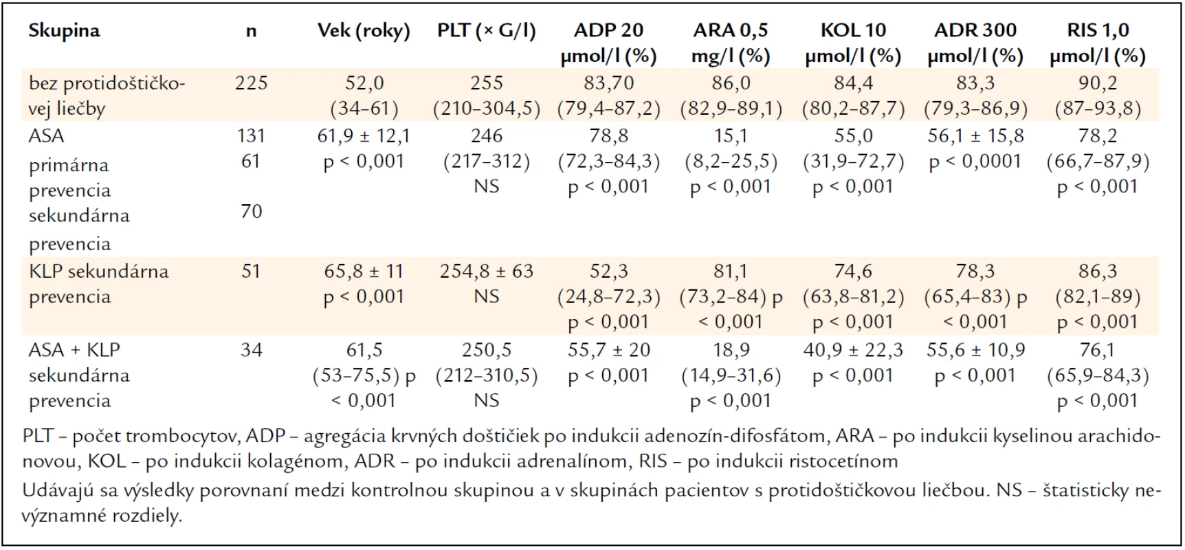 Výsledky v kontrolnej skupine jedincov bez protidoštičkovej liečby a v súbore pacientov s protidoštičkovou liečbou – kyselinou acetylsalicylovou (ASA), klopidogrelom (KLP) a s kombinovanou liečbou (ASA + KLP).