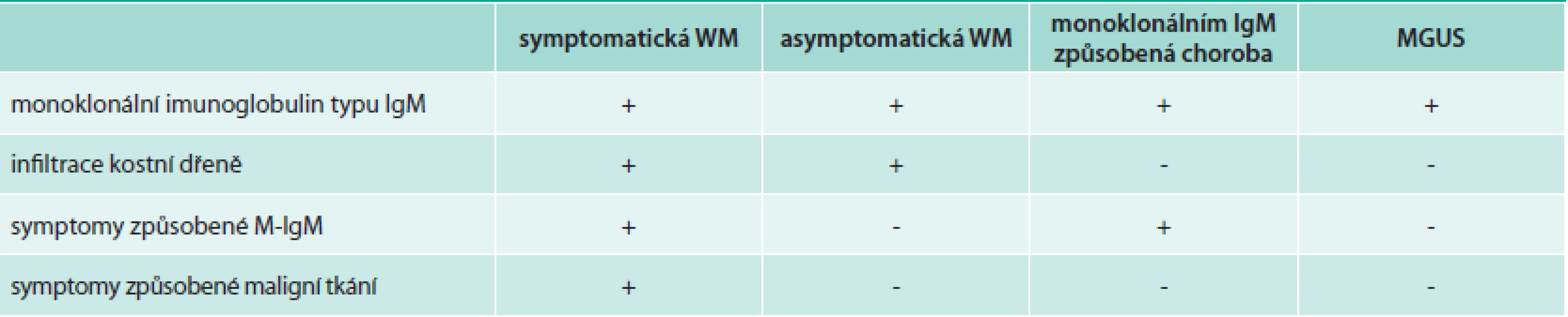 Klasifikace Waldenströmovy makroglobulinemie (WM) a příbuzných poruch