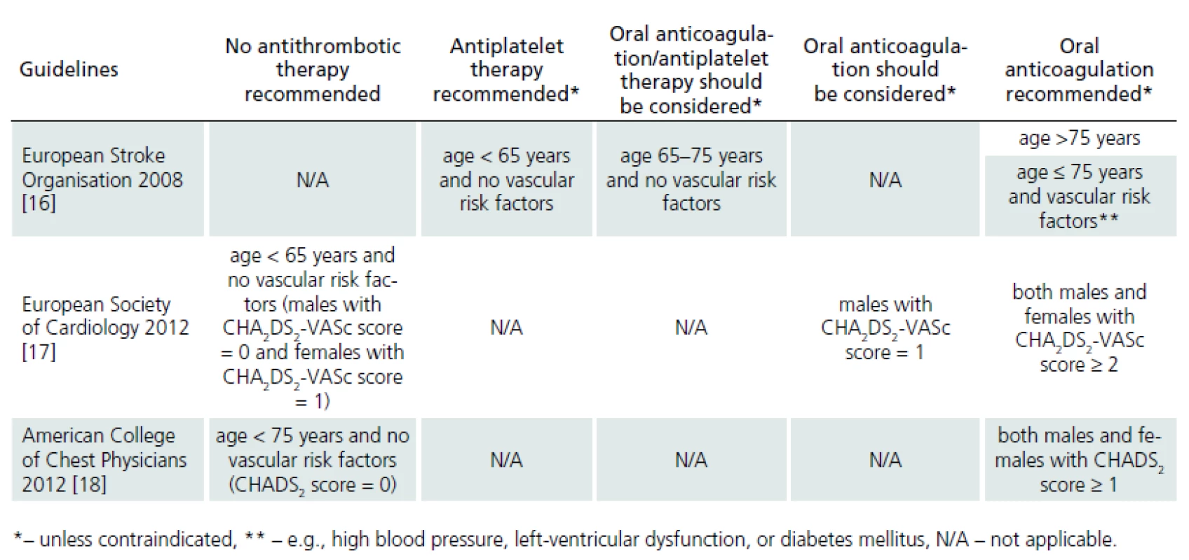 Indication of antithrombotic therapy in patients with non-valvular atrial fibrillation.
