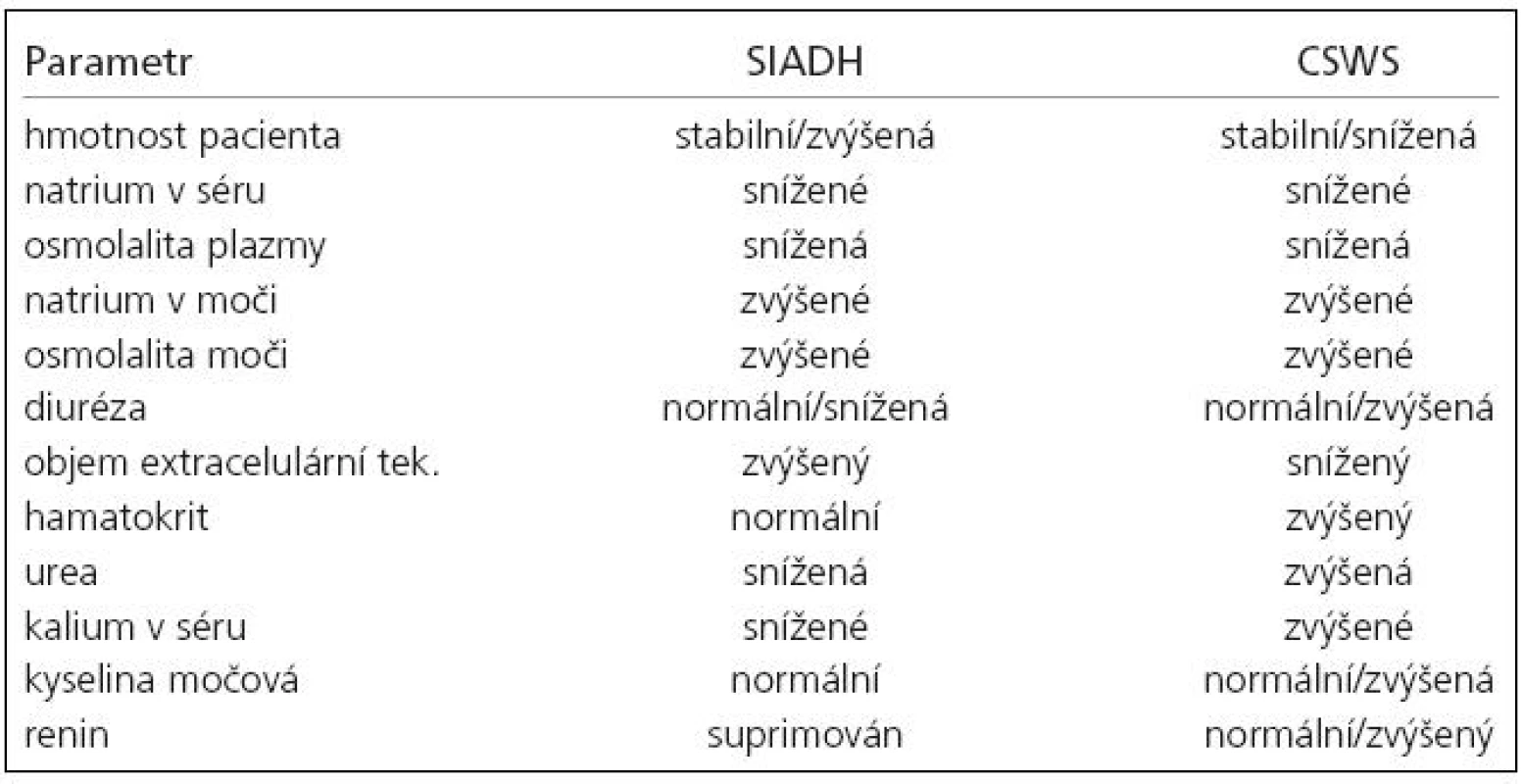 Klinické a laboratorní ukazatele u syndromu nepřiměření sekrece adiuretinu (SIADH) a cerebrálního syndromu solné ztráty (CSWS) [16].