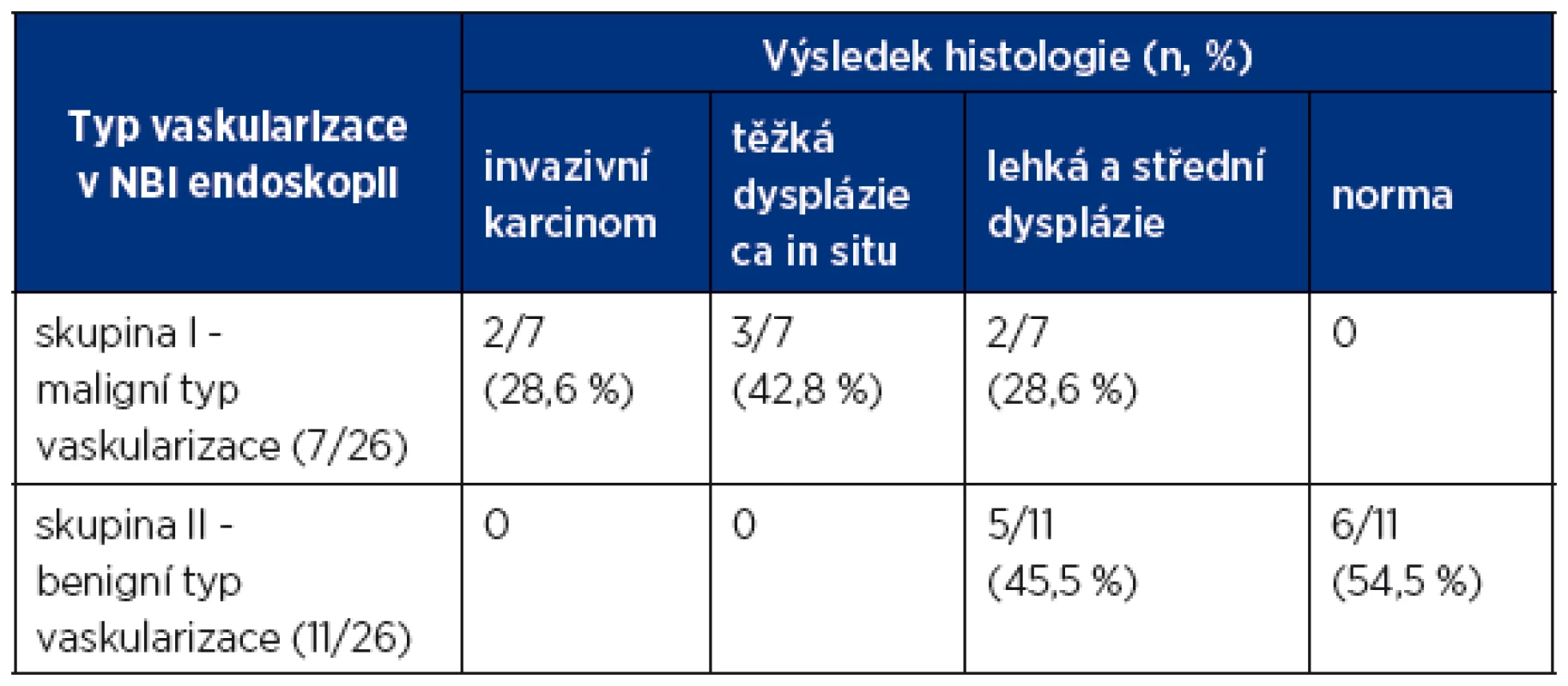 Vztah mezi NBI klasifikací a histologickou diagnózou (n – počet, % - procento histologických diagnóz).