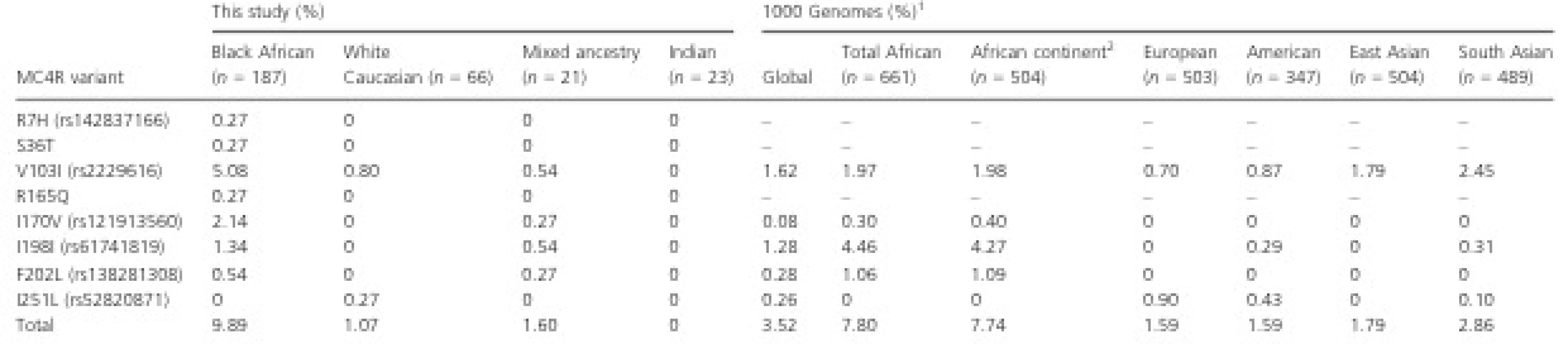 MC4R allelic frequencies according to this study population and from the 1000 Genomes Project.