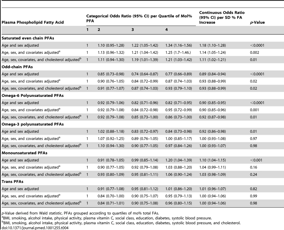 Odds ratios for CHD in men and women, EPIC-Norfolk 1993–2009 by quartile of plasma PFA mol%, age and sex adjusted, and multivariate adjusted and as a continuous variable, per approximate standard deviation increase.