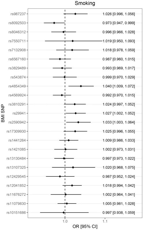 Association of childhood adiposity-related genetic variants with “ever smoker.”