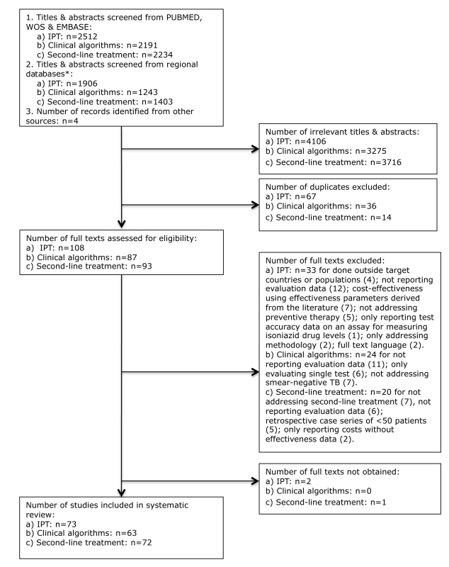 Flow chart for selection of articles for isoniazid preventive therapy (a), clinical algorithms for diagnosis/screening of smear-negative pulmonary TB (b), and second-line TB treatment (c).
