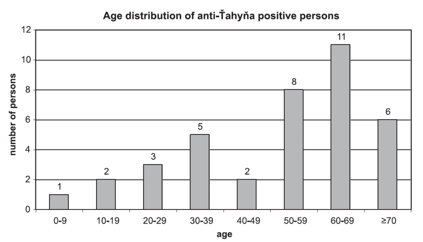 Age distribution of anti-Ťahyňa positive persons