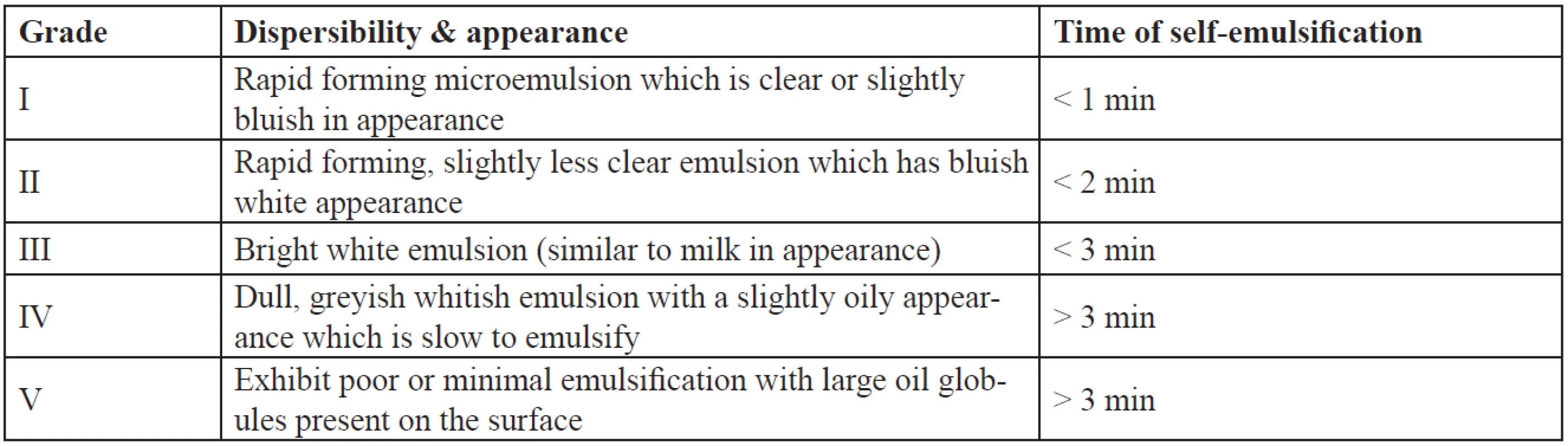 Visual assessment of efficiency of self-emulsification